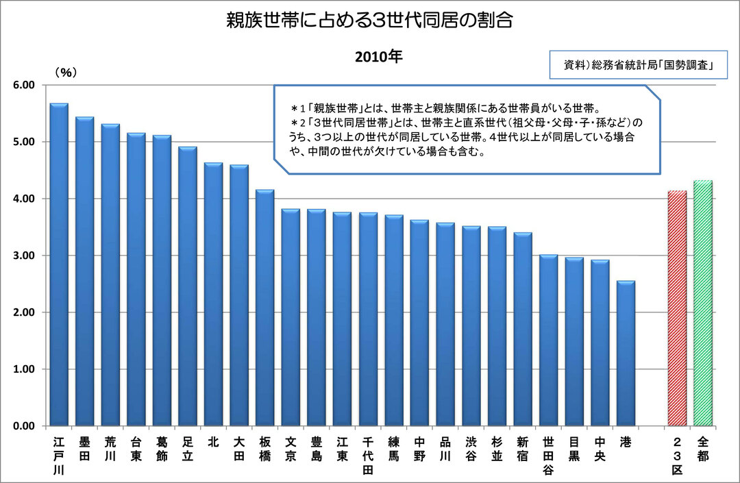 東京23区 今どき3世代同居 事情 国勢調査で発掘 東京23区お役立ちデータ ダイヤモンド オンライン