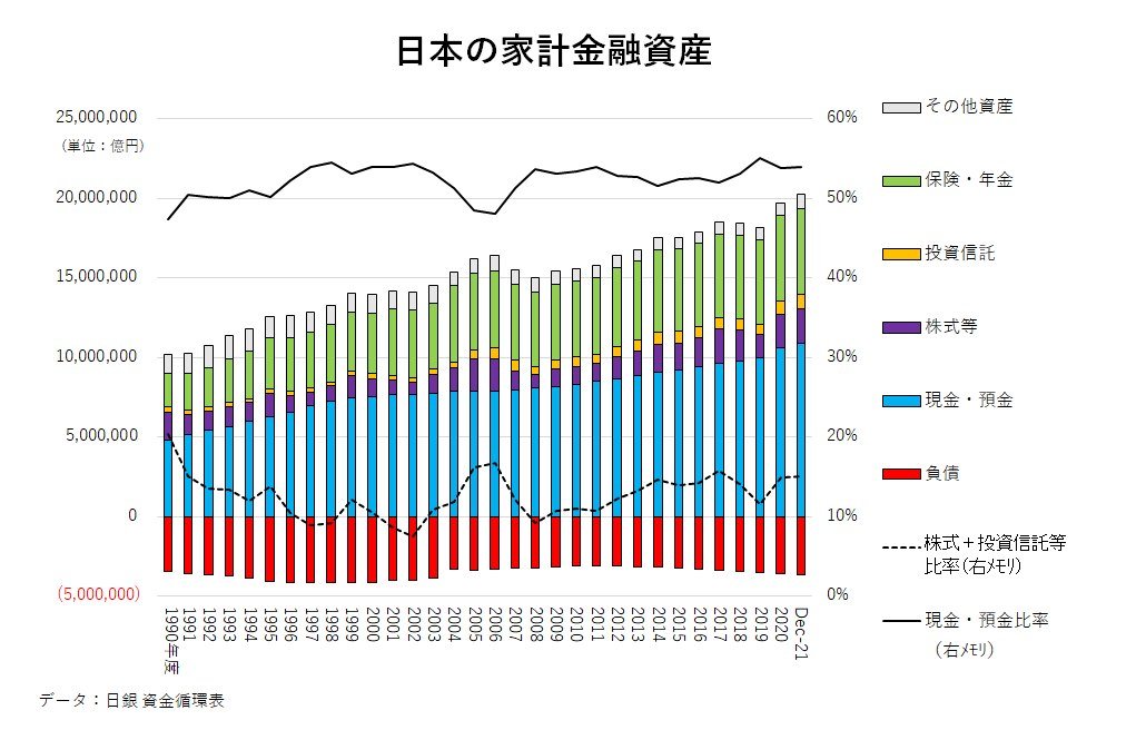 貯蓄好き日本の家計が被った機会損失、過去20年間で1222兆円という現実