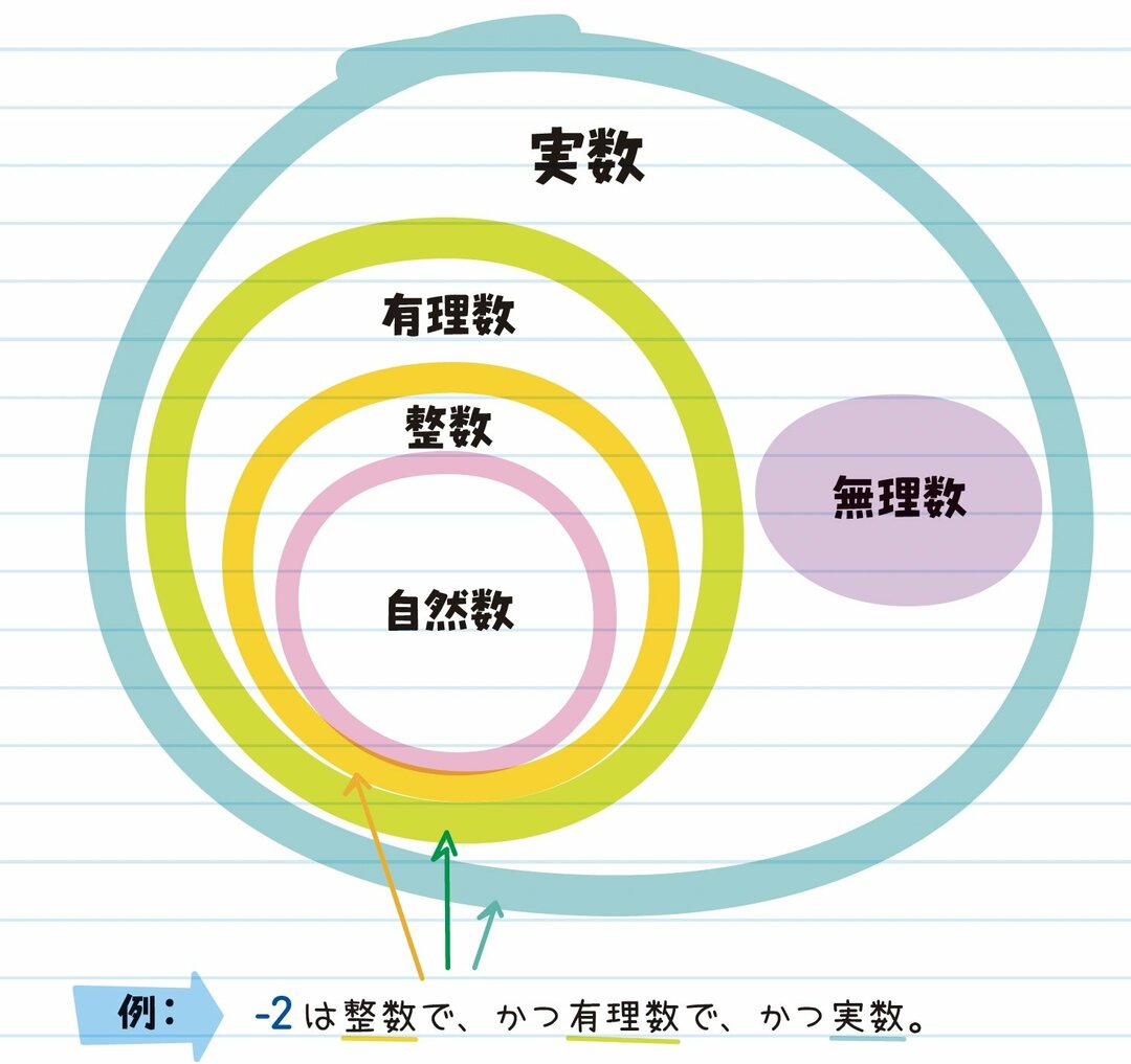 【全世界700万人が感動した「数学ノート」】忘れてしまった「数の種類と数直線」について復習してみよう
