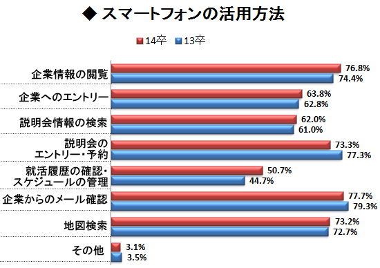 もはや就活必携ツール、スマホ利用は8割に!<br />意外にも「SNS活用していない」が半数以上