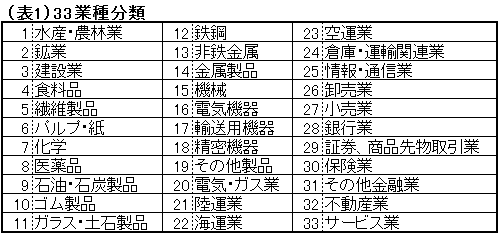 世間の賃金が増えても業種によって大きな格差が?<br />主要33業種の給料事情から読み解く知られざる傾向