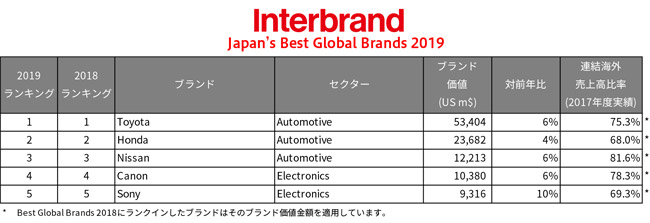 世界で高評価の日本ブランドランキング