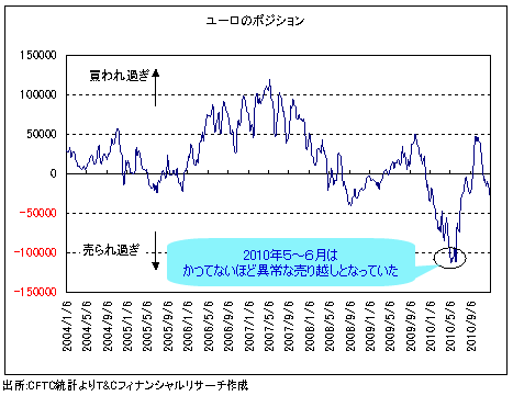 【2011年の相場見通し(2)】ユーロは1.1ドル&100円へ!豪ドルは20%超の急反落も!