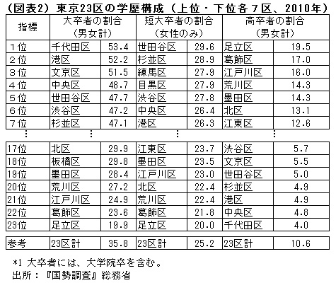 東京23区 学歴格差 ランキング 進学率トップは渋谷区 最下位はどこ News Amp Analysis ダイヤモンド オンライン