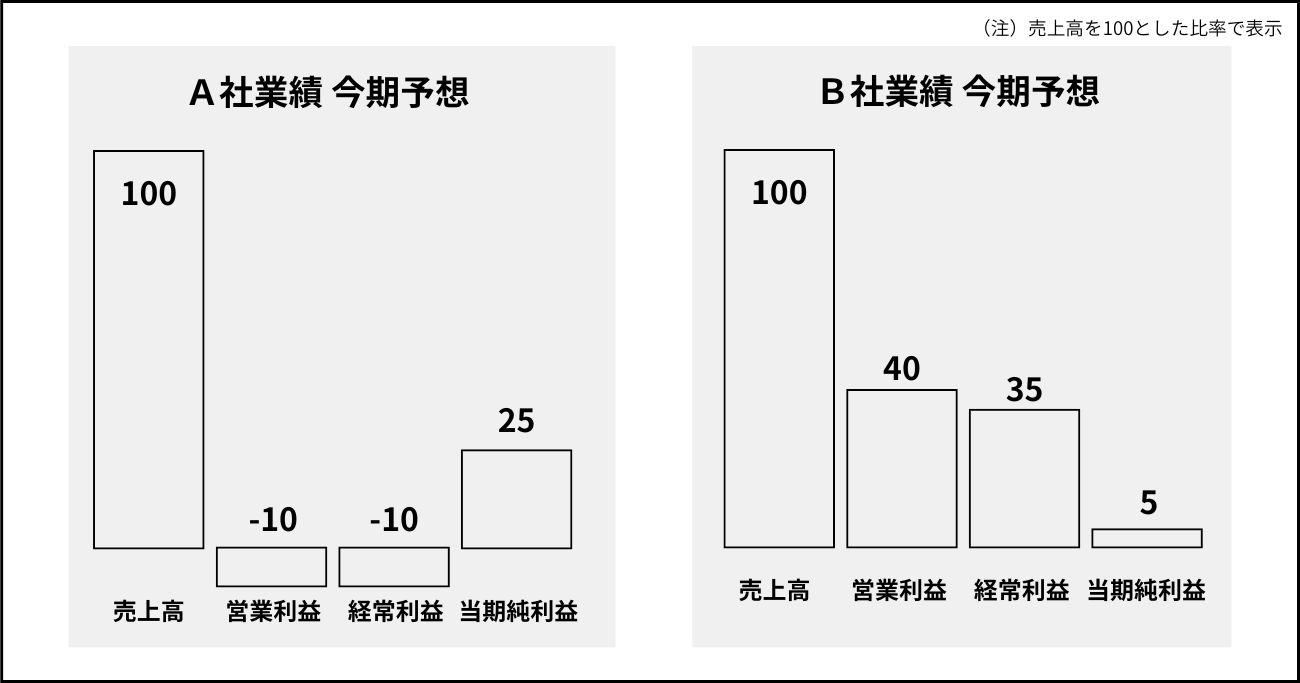 株で儲けてる人が「株を買う前に絶対チェックする1つの数字」