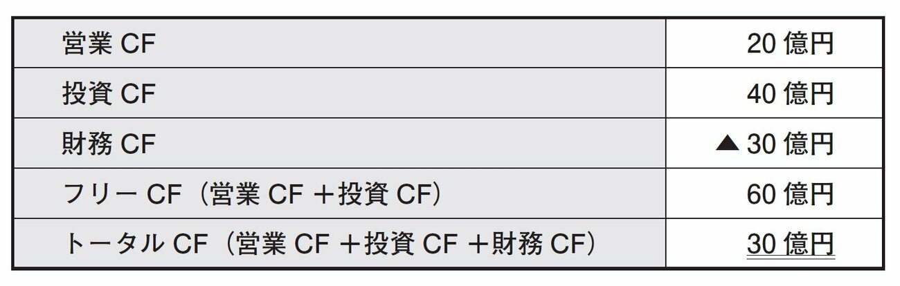 実は財務3表の中で一番簡単!? 株をやるなら絶対知っておきたいキャッシュフローの読み方