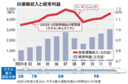 【東海旅客鉄道（ＪＲ東海）】借金減らして過去最高益9兆円投じるリニアの帳尻