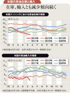 シェールオイル増産で需給緩和 原油価格夏すぎには低下の公算