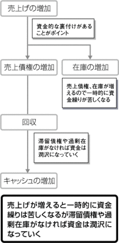 コストをさらに見直し、固定費を減らしていこう