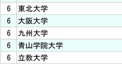 三井不動産と三菱地所、不動産2社「採用大学」ランキング2024【全10位・完全版】