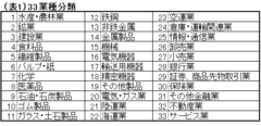 世間の賃金が増えても業種によって大きな格差が？主要33業種の給料事情から読み解く知られざる傾向