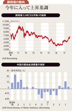 中長期で銅需給引き締まりも 目先はドル高が価格抑制か