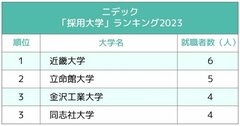 電子部品メーカー主要3社「採用大学」ランキング2023最新版！関関同立を押さえ、ニデックの1位になったのは？