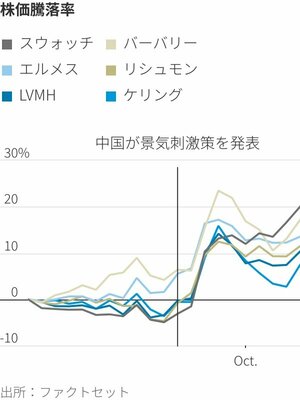 図表：株価騰落率