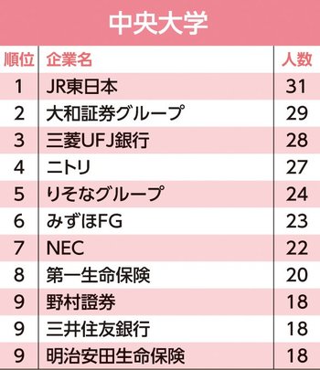 主要24大学「就職先」ランキング！東大生の就職先2位はアクセンチュア、1位は？