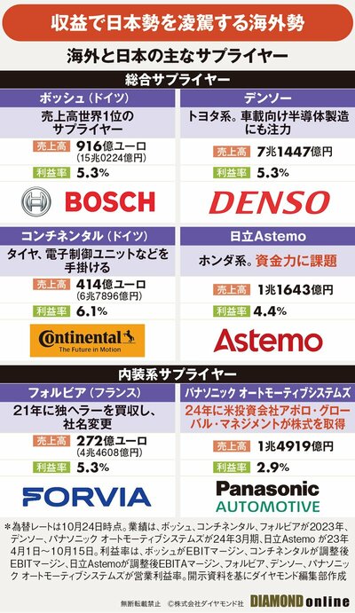 図表：海外と日本の主なサプライヤー