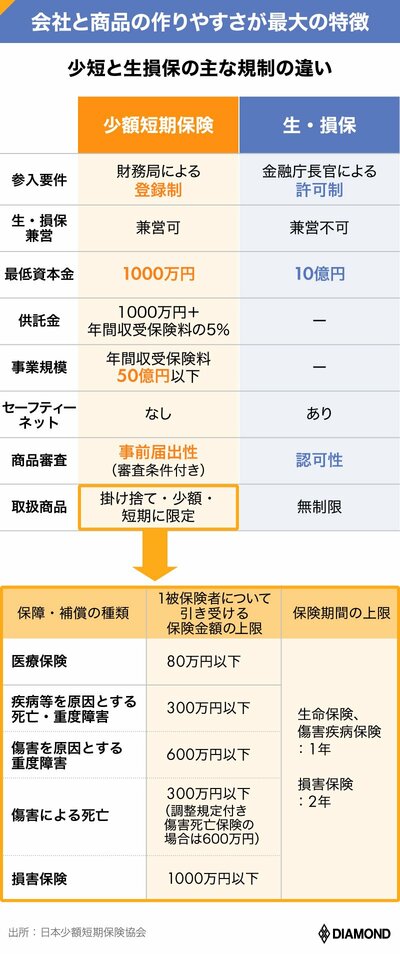 生保・損保との規制の違い