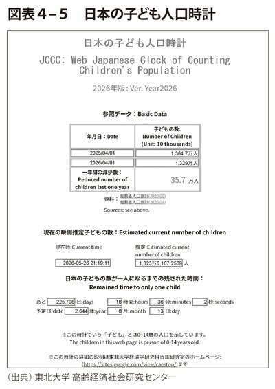 図表4-5 日本の子ども人口時計