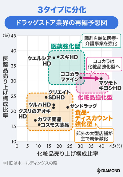 ドラッグストア業界の再編予想図