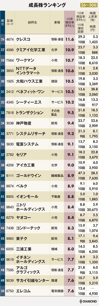 成長企業ランキング26-50