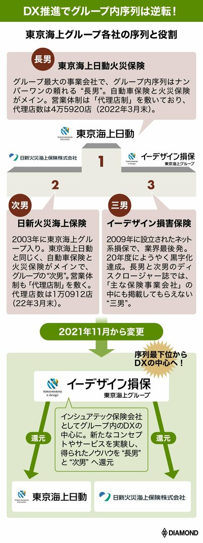 東京海上グループ各社の序列と役割