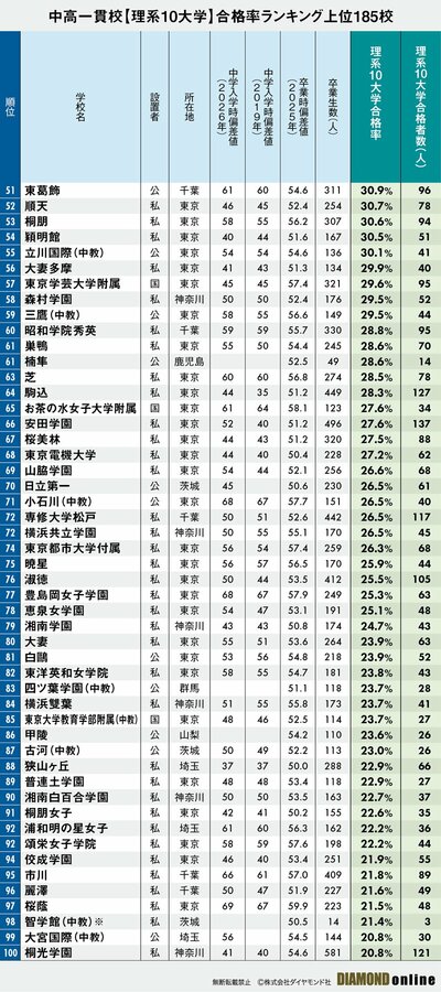 図表：理系10大学合格率ランキング（2）