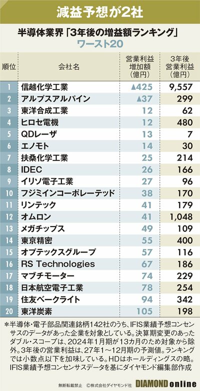 図_3年後の増益額ランキングワースト20