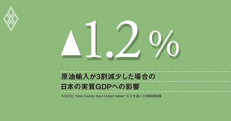 原油備蓄の枯渇リスク軽減のため、ガソリン補助の見直しは急務、政府は“脱原油”を加速させよ