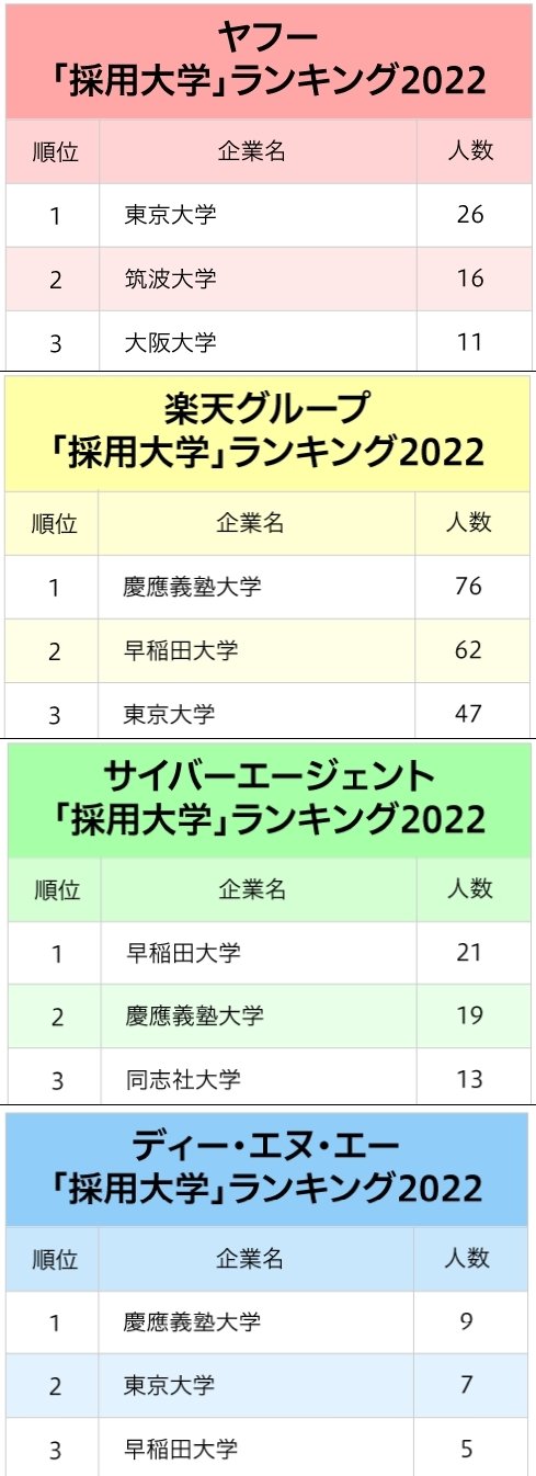 4大インターネット会社「採用大学」ランキング2022最新版！人材争奪戦の主役校は？