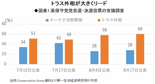 図表1:英保守党党首選・決選投票の世論調査