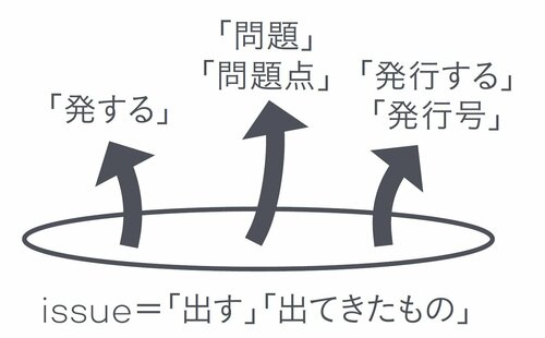 ネイティブの会話でよく聞く単語“issue”どんな意味？ 14の例文で完全マスター