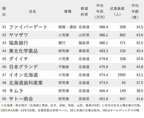 図表：年収が高い会社ランキング2022【北海道・東北地方41位～50位】