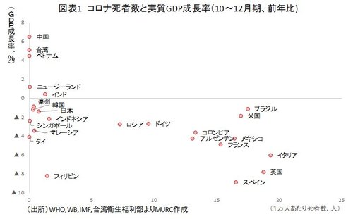 図表1：コロナ死者数と実質GDP成長率（10～12月期、前年比）