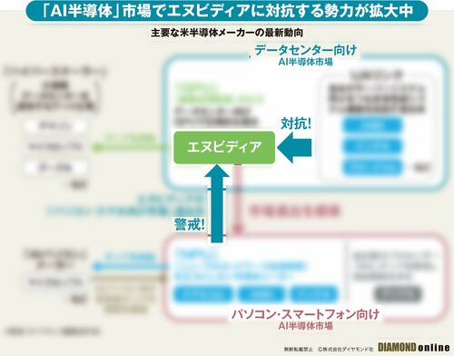 図表：主要な米半導体メーカーの最新動向