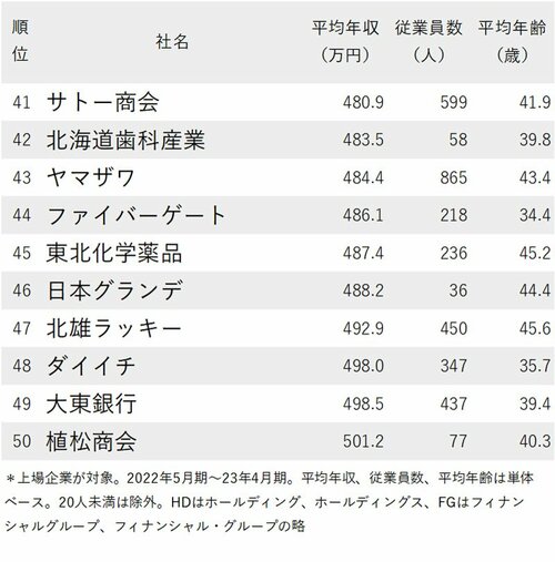 図表：年収が低い会社ランキング2023 北海道・東北地方41～50位