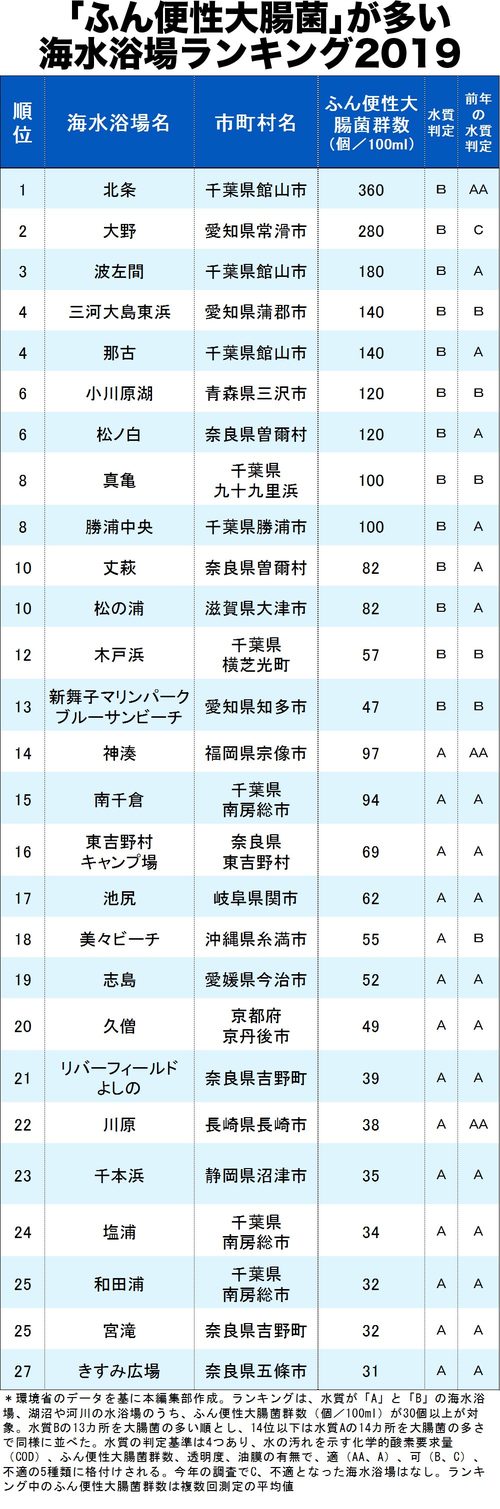 「ふん便性大腸菌」が多い海水浴場ランキング2019