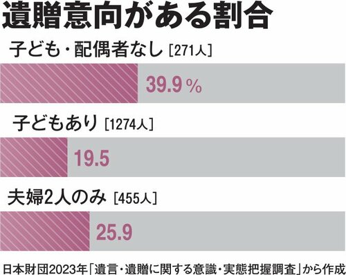 図表1：遺贈意向がある割合