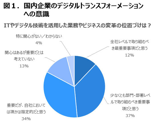 デジタルへの意識を変える を組織的に成し遂げる最善の方法 経営のためのｉｔ ダイヤモンド オンライン