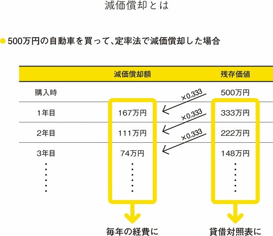 【財務諸表を読みとくカギ】なぜ、減価償却をする必要があるのか？