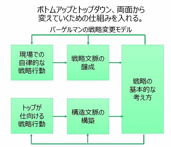 戦略変更モデル