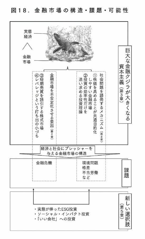 図18：金融市場の構造・課題・可能性