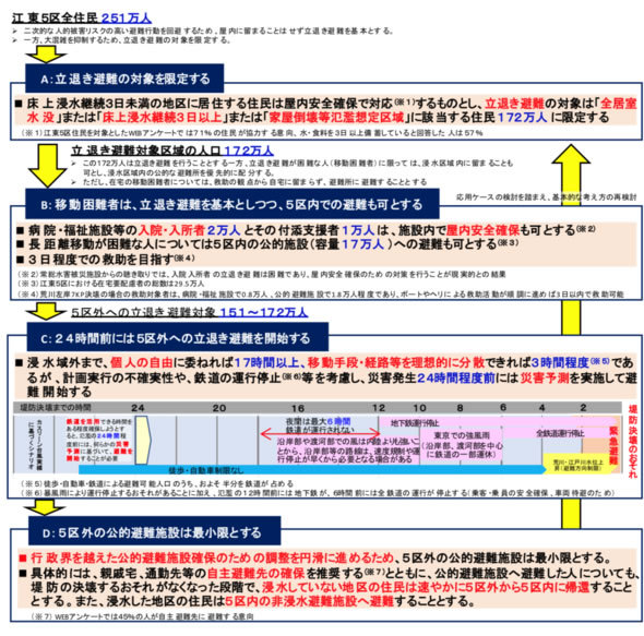 洪水・高潮氾濫からの大規模・広域避難に関する 基本的な考え方と定量的な算出方法について （実地検証に向けた提案) 参考資料 ~江東5区における検討~（内閣府）