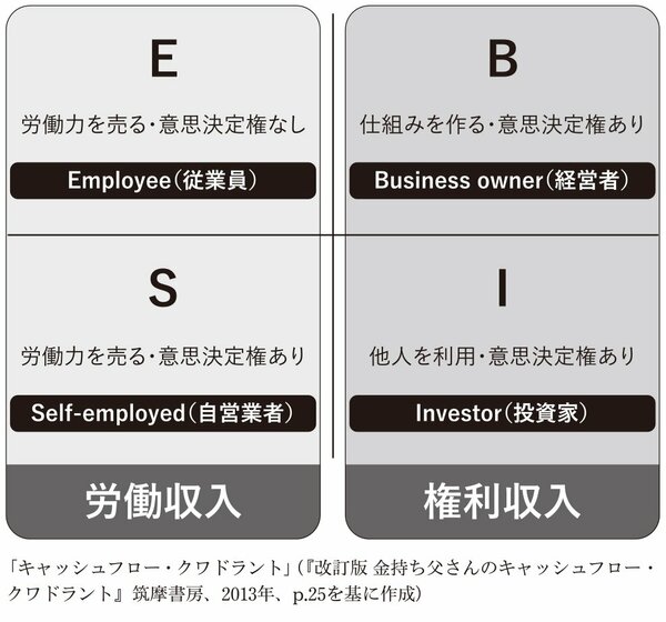 図1:労働収入、権利収入