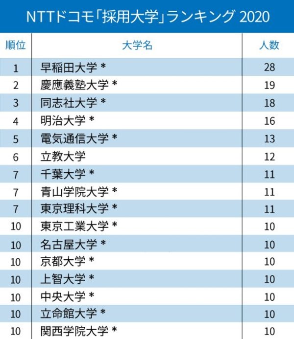 ドコモ、KDDI、ソフトバンク、通信キャリア3社の「採用大学」ランキング2020！【全10位・完全版】