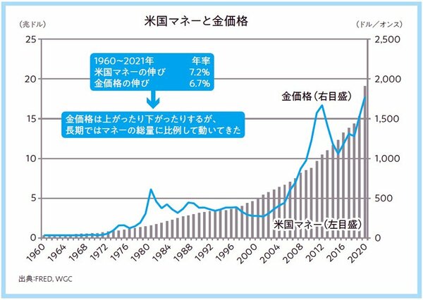 経済低迷の厳しい時代に、金が値上がりするって本当ですか？