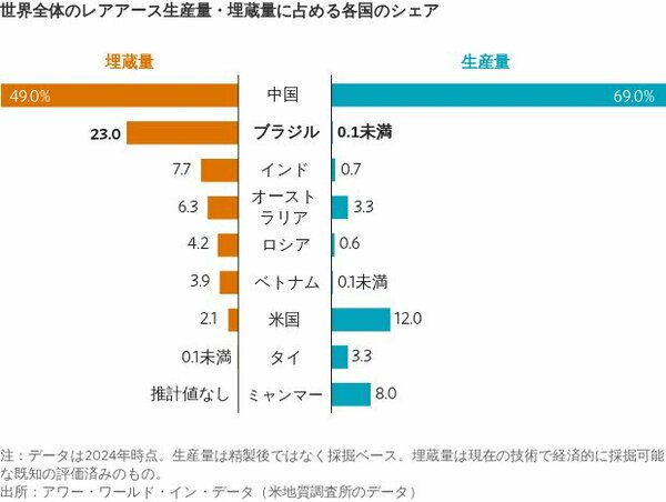 図表:世界全体のレアアース生産量・埋蔵量に占める各国のシェア