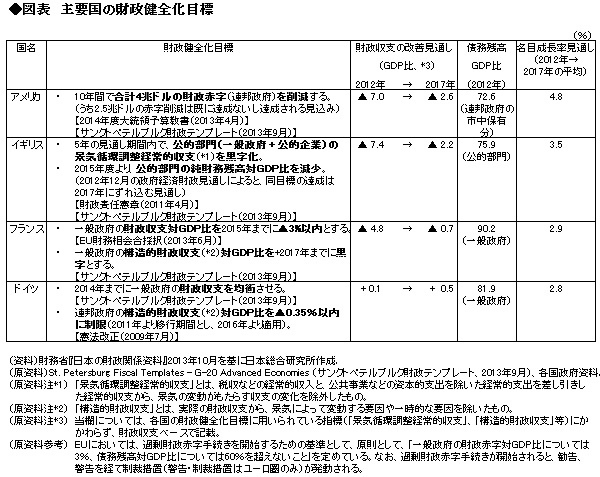 財政再建の選択肢（下） 40兆円規模の財政緊縮を実現する二つの道――日本総合研究所主任研究員　河村小百合