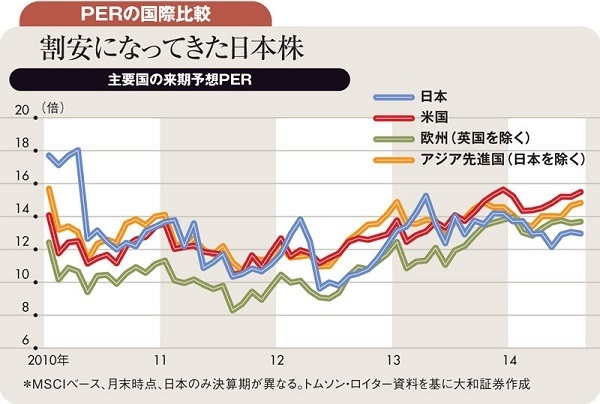 消費再増税前の15年9月までは日本株の上昇基調が続く