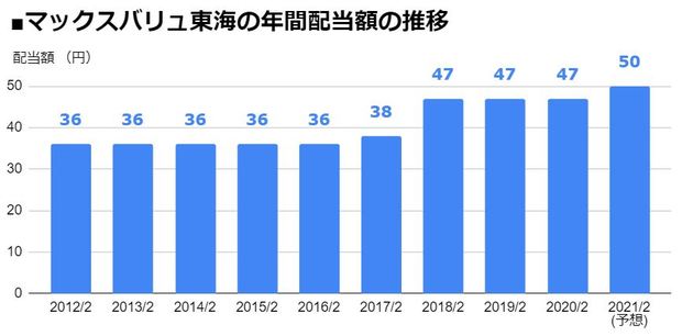 マックスバリュ東海（8198）の年間配当額の推移