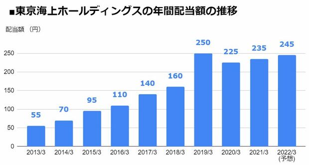 東京海上ホールディングス（8766）の年間配当額の推移